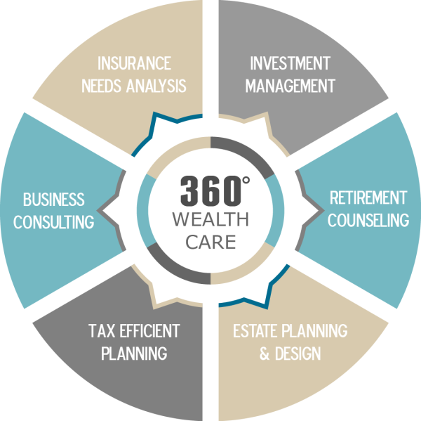 360 Wealth Care
